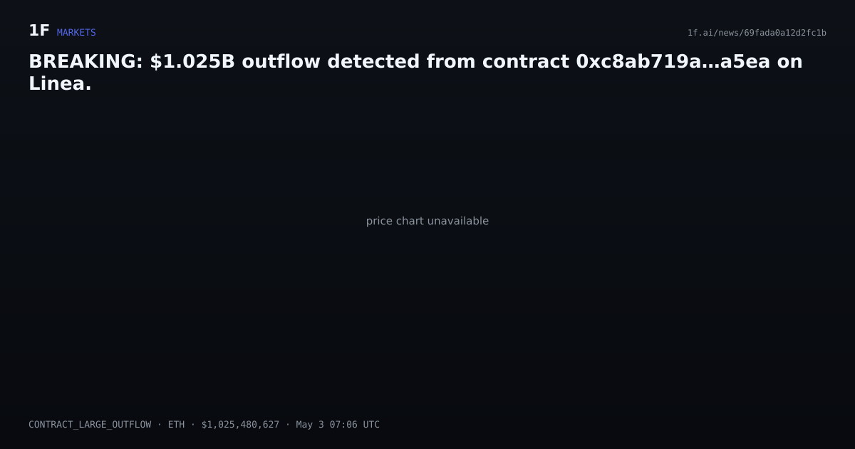Chart for BREAKING: $1.025B outflow detected from contract 0xc8ab719a…a5ea on Linea.