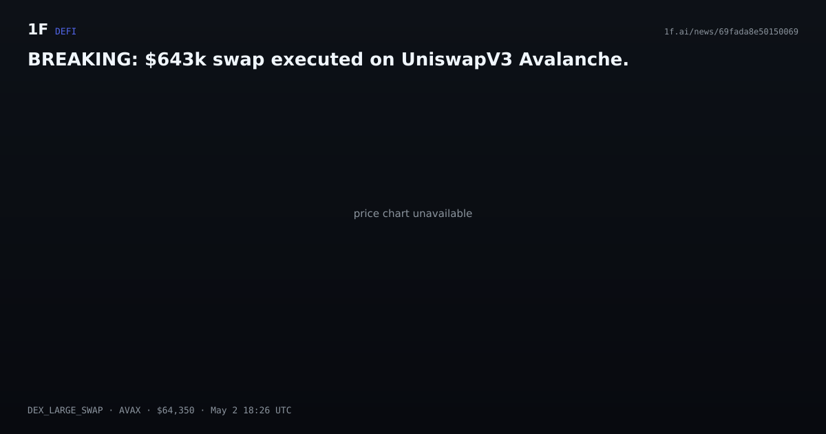 Chart for BREAKING: $643k swap executed on UniswapV3 Avalanche.
