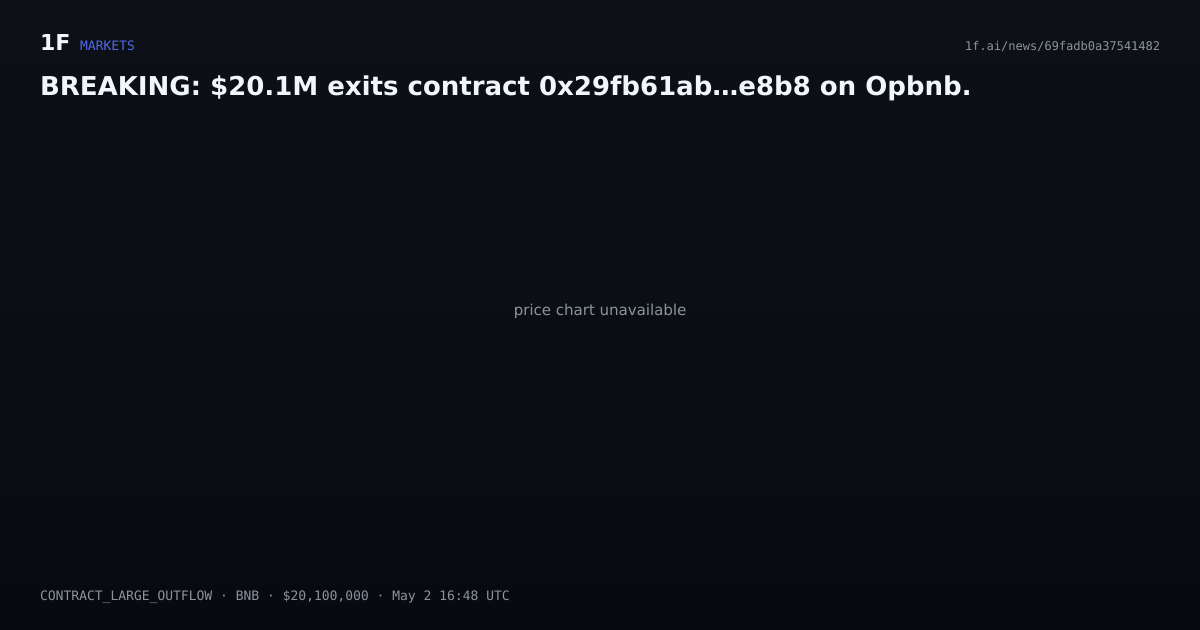 Chart for BREAKING: $20.1M exits contract 0x29fb61ab…e8b8 on Opbnb.
