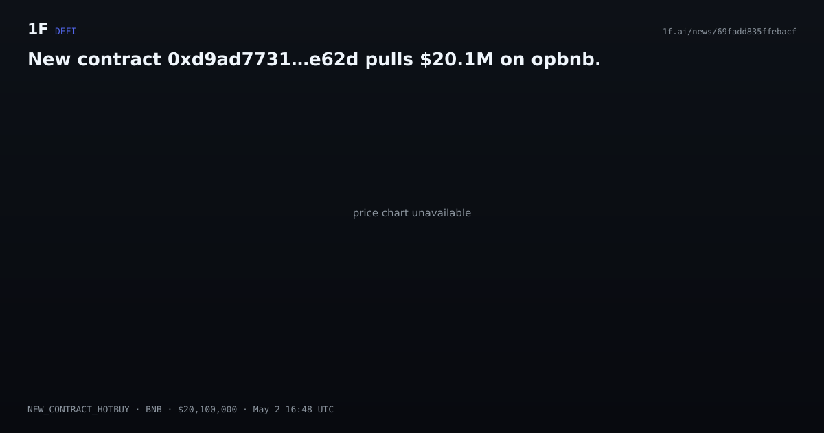 Chart for New contract 0xd9ad7731…e62d pulls $20.1M on opbnb.