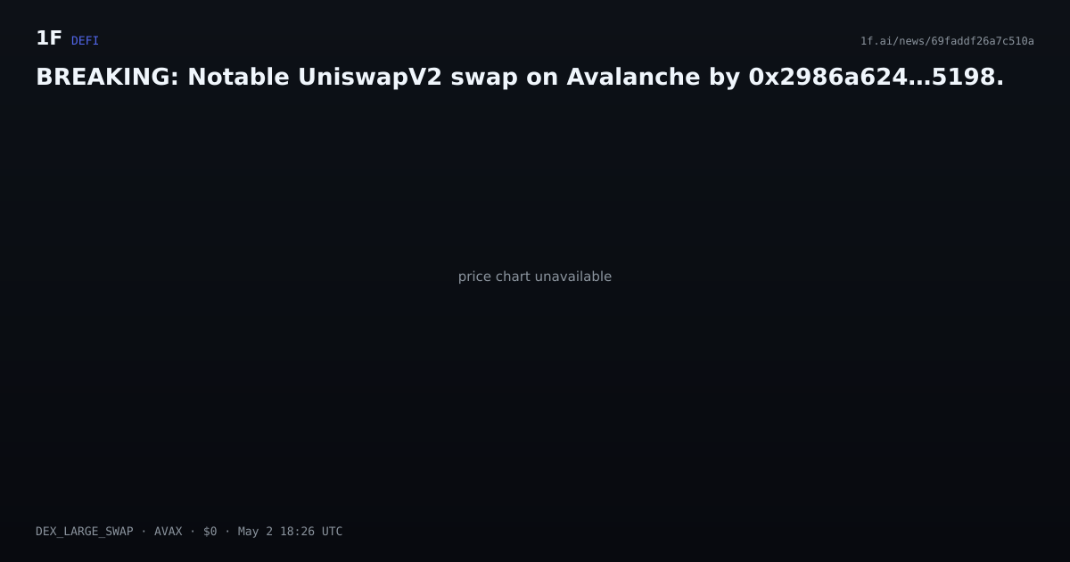 Chart for BREAKING: Notable UniswapV2 swap on Avalanche by 0x2986a624…5198.