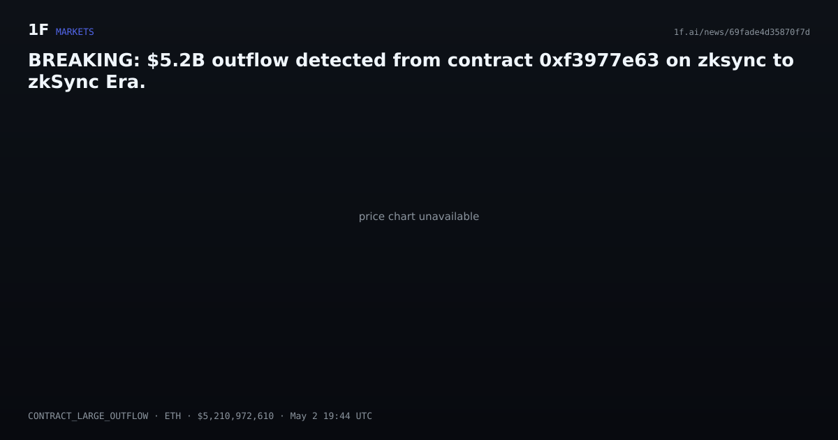 Chart for BREAKING: $5.2B outflow detected from contract 0xf3977e63 on zksync to zkSync Era.