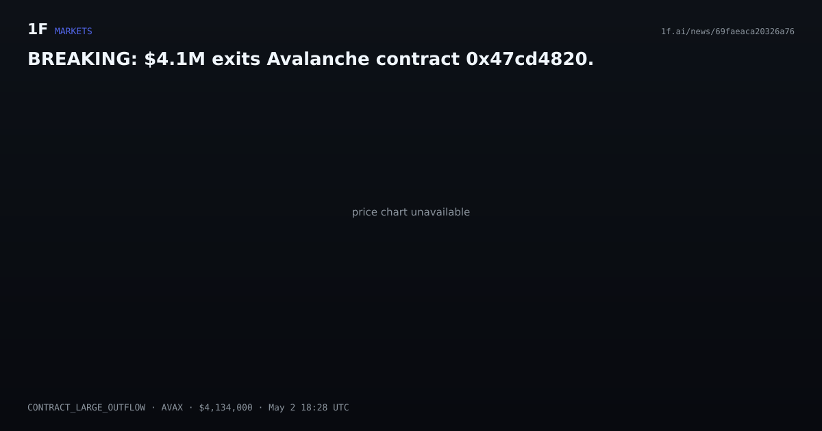 Chart for BREAKING: $4.1M exits Avalanche contract 0x47cd4820.