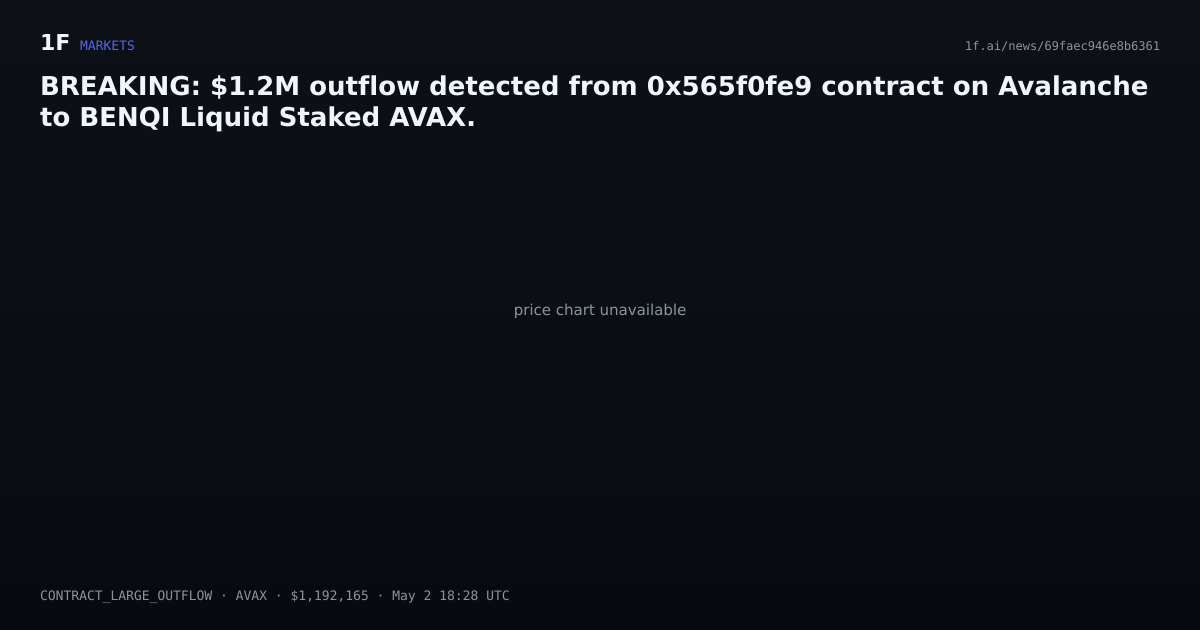 Chart for BREAKING: $1.2M outflow detected from 0x565f0fe9 contract on Avalanche to BENQI Liquid Staked AVAX.