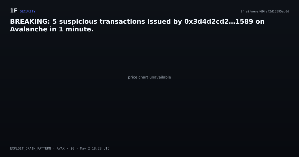 Chart for BREAKING: 5 suspicious transactions issued by 0x3d4d2cd2…1589 on Avalanche in 1 minute.