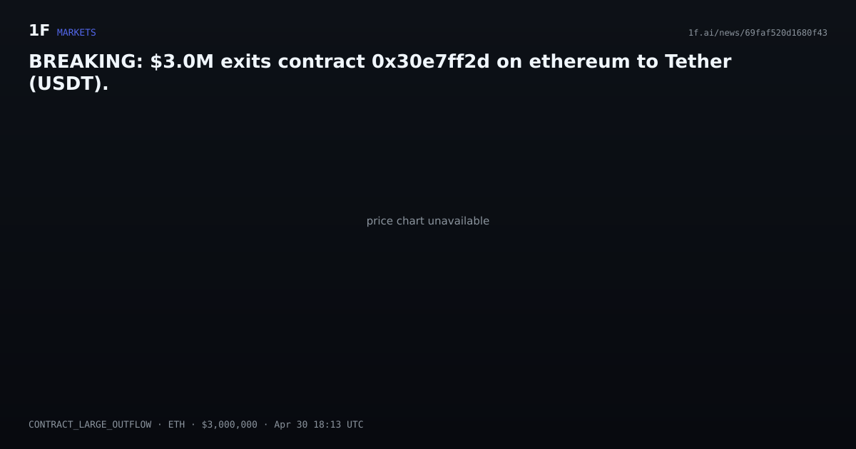 Chart for BREAKING: $3.0M exits contract 0x30e7ff2d on ethereum to Tether (USDT).