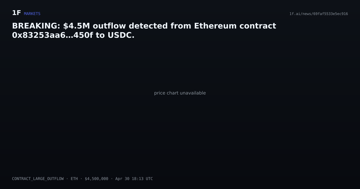 Chart for BREAKING: $4.5M outflow detected from Ethereum contract 0x83253aa6…450f to USDC.
