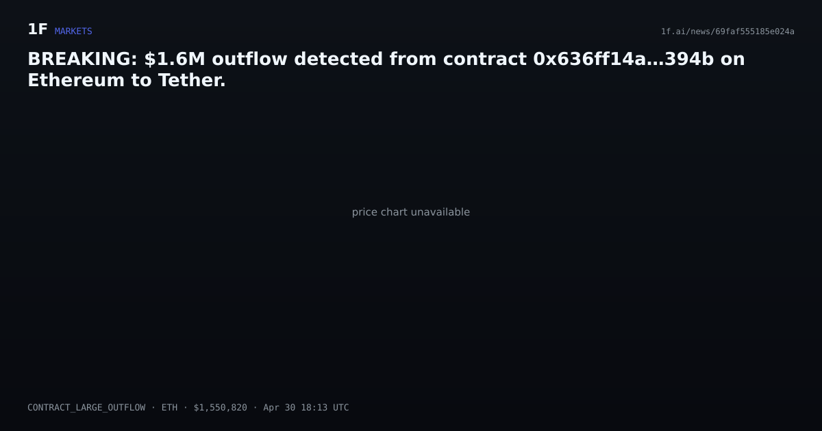 Chart for BREAKING: $1.6M outflow detected from contract 0x636ff14a…394b on Ethereum to Tether.