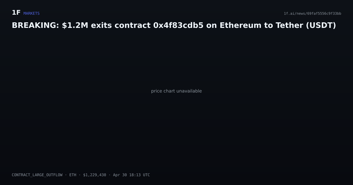 Chart for BREAKING: $1.2M exits contract 0x4f83cdb5 on Ethereum to Tether (USDT)