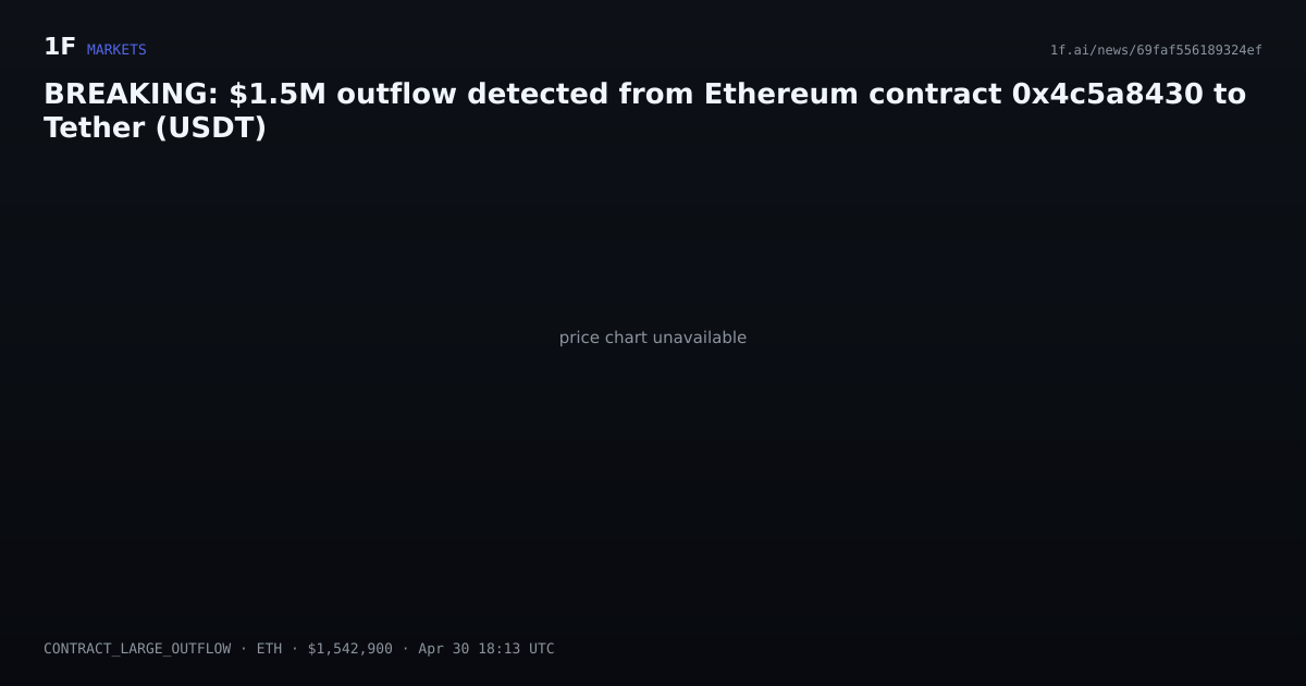 Chart for BREAKING: $1.5M outflow detected from Ethereum contract 0x4c5a8430 to Tether (USDT)