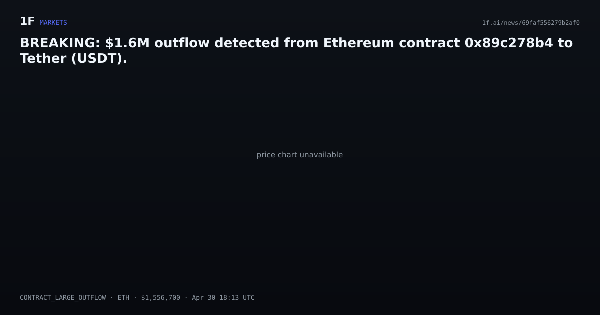 Chart for BREAKING: $1.6M outflow detected from Ethereum contract 0x89c278b4 to Tether (USDT).