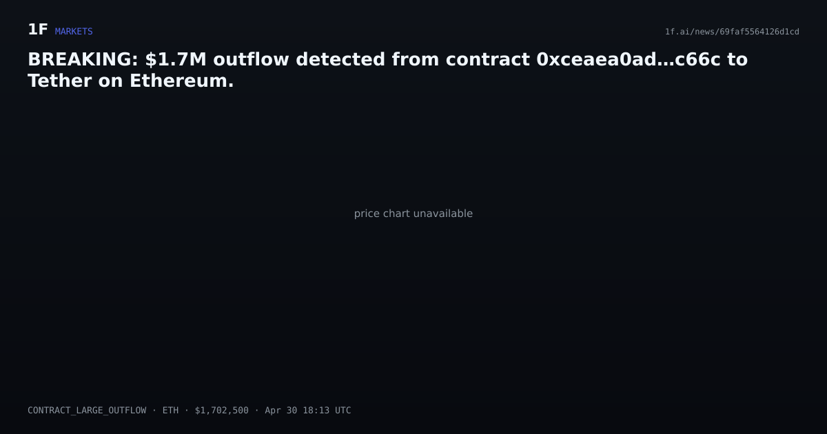 Chart for BREAKING: $1.7M outflow detected from contract 0xceaea0ad…c66c to Tether on Ethereum.