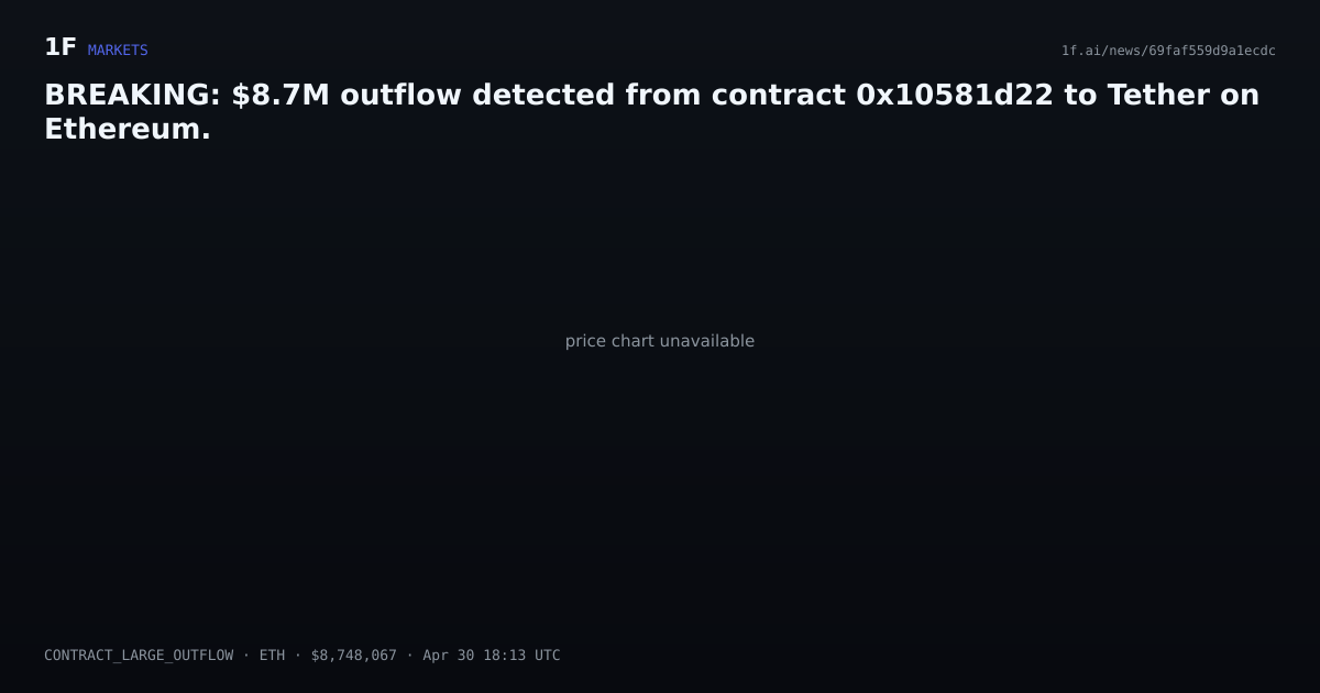 Chart for BREAKING: $8.7M outflow detected from contract 0x10581d22 to Tether on Ethereum.