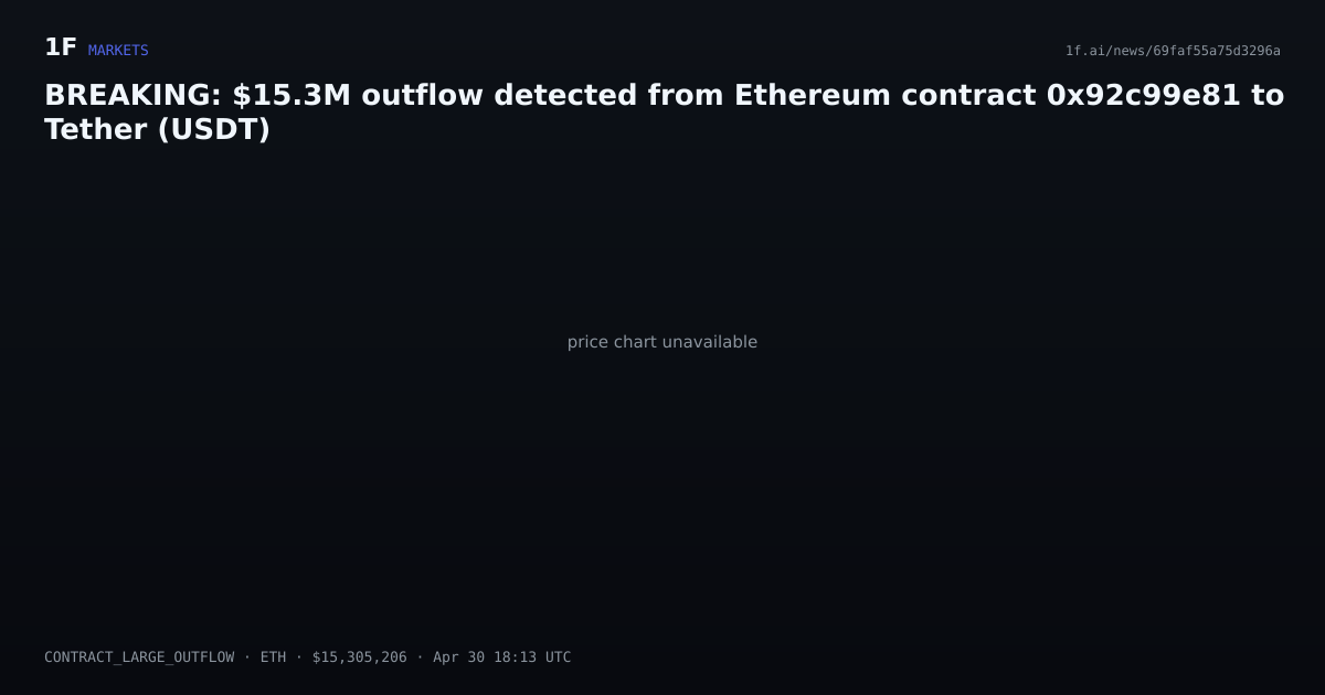 Chart for BREAKING: $15.3M outflow detected from Ethereum contract 0x92c99e81 to Tether (USDT)