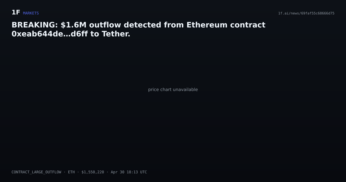 Chart for BREAKING: $1.6M outflow detected from Ethereum contract 0xeab644de…d6ff to Tether.