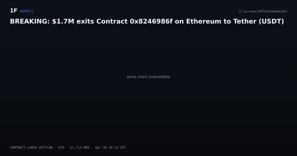 Chart for BREAKING: $1.7M exits Contract 0x8246986f on Ethereum to Tether (USDT)
