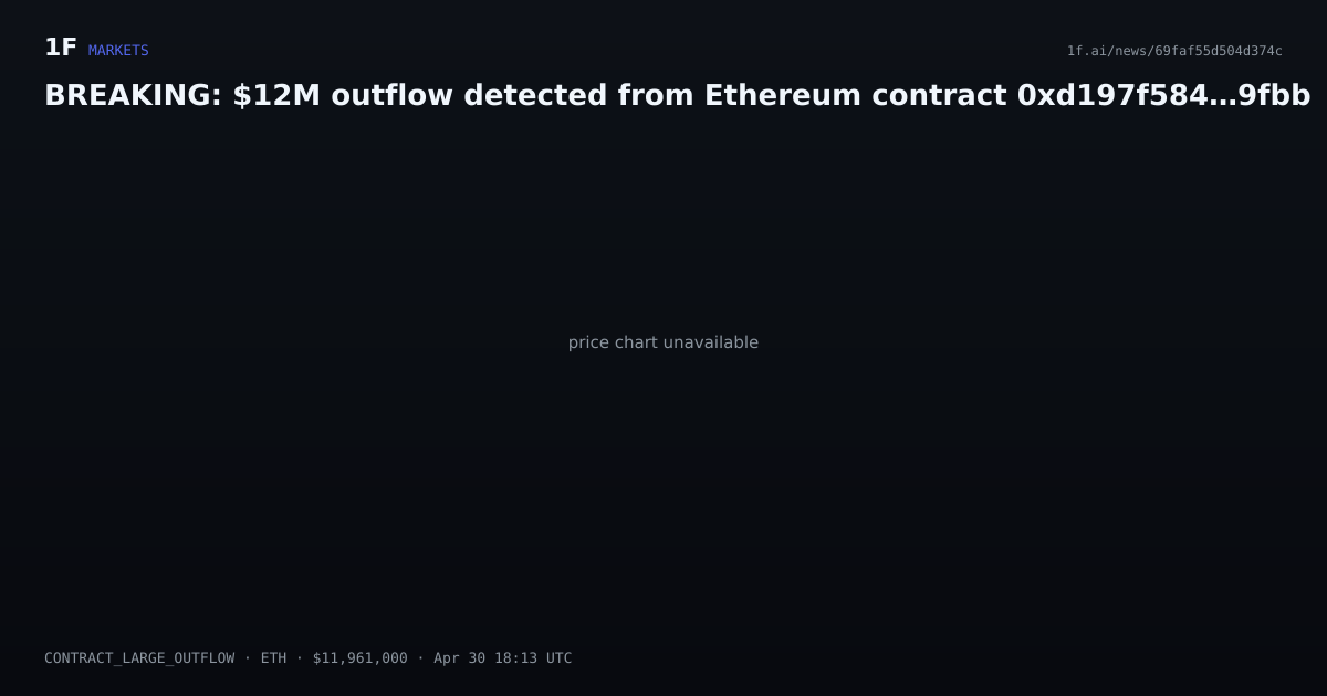 Chart for BREAKING: $12M outflow detected from Ethereum contract 0xd197f584…9fbb