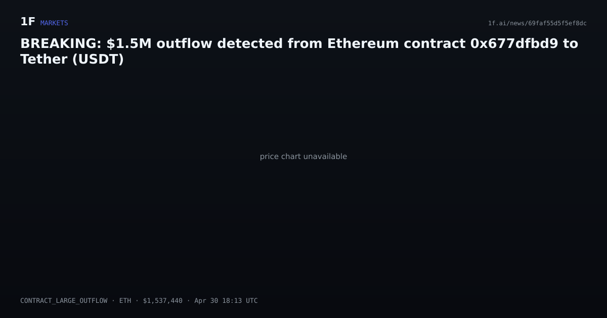 Chart for BREAKING: $1.5M outflow detected from Ethereum contract 0x677dfbd9 to Tether (USDT)