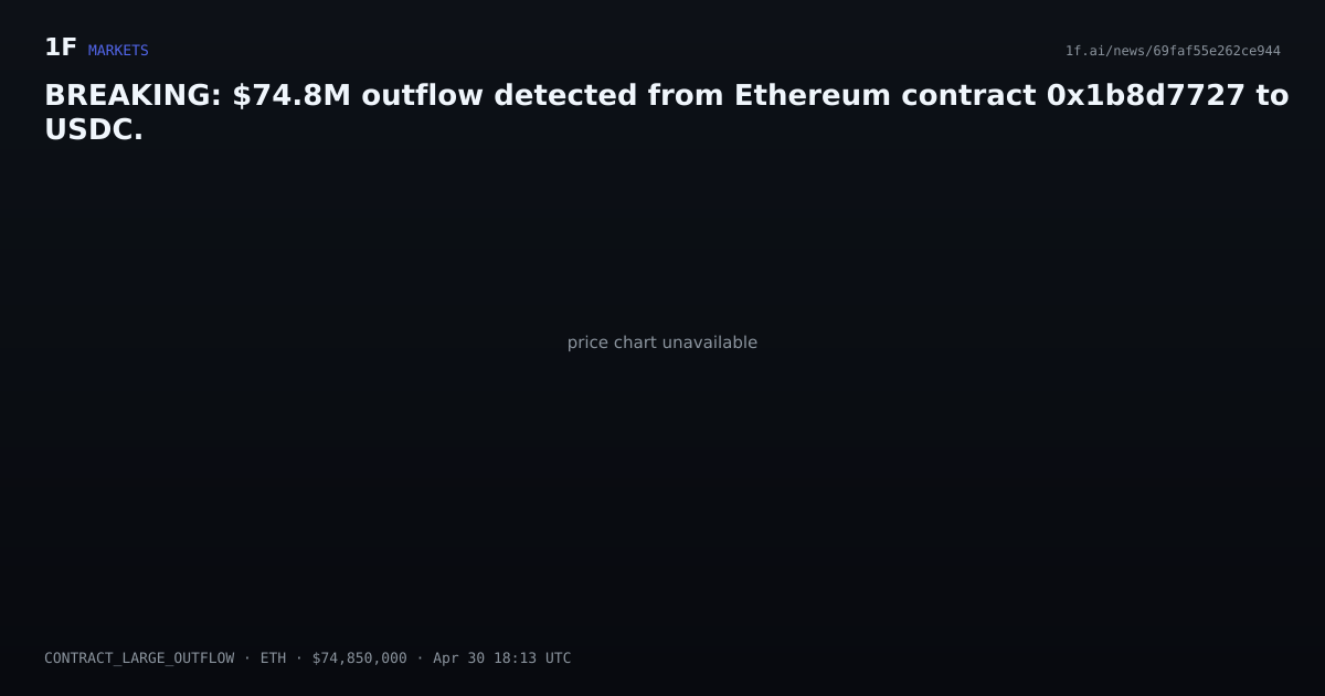 Chart for BREAKING: $74.8M outflow detected from Ethereum contract 0x1b8d7727 to USDC.