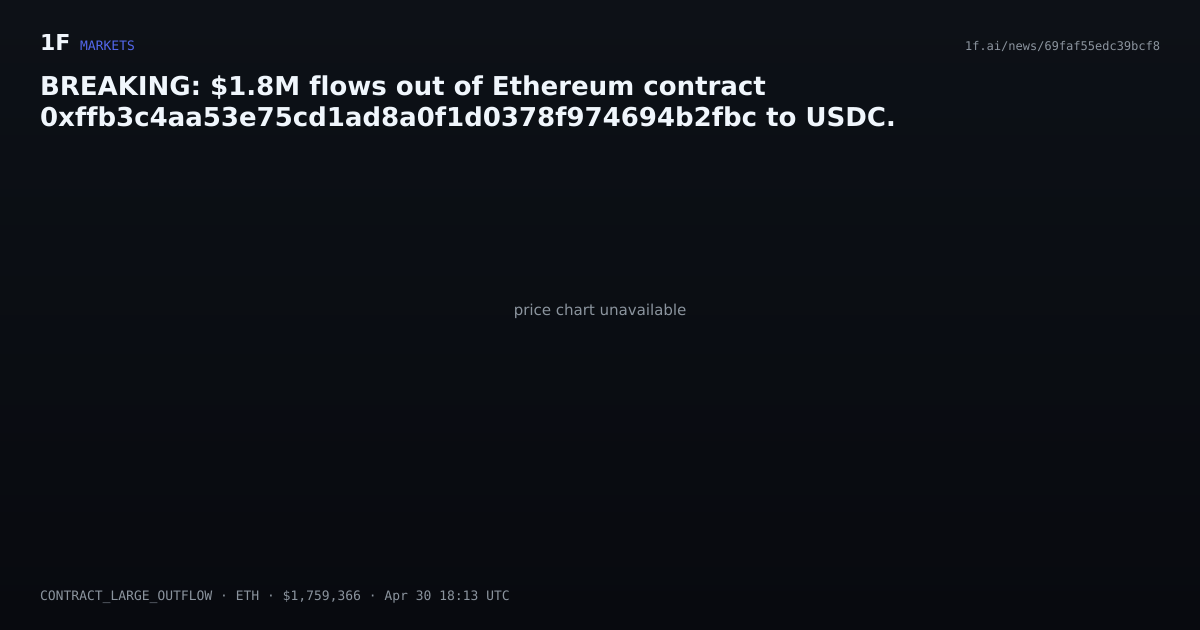 Chart for BREAKING: $1.8M flows out of Ethereum contract 0xffb3c4aa53e75cd1ad8a0f1d0378f974694b2fbc to USDC.