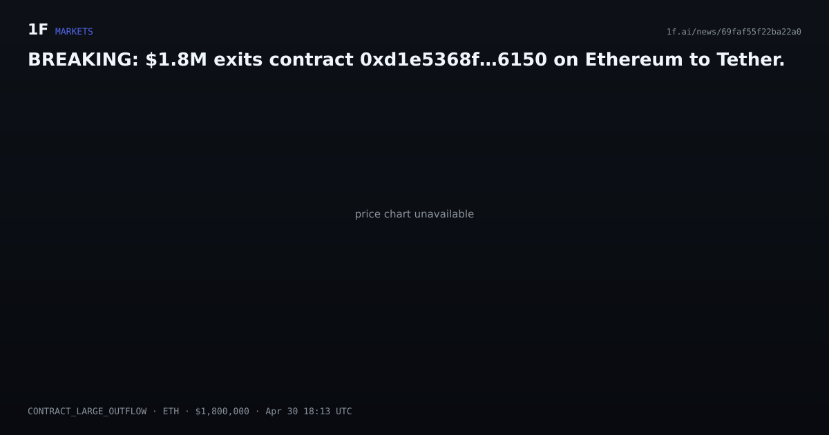 Chart for BREAKING: $1.8M exits contract 0xd1e5368f…6150 on Ethereum to Tether.
