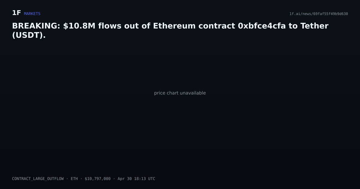 Chart for BREAKING: $10.8M flows out of Ethereum contract 0xbfce4cfa to Tether (USDT).