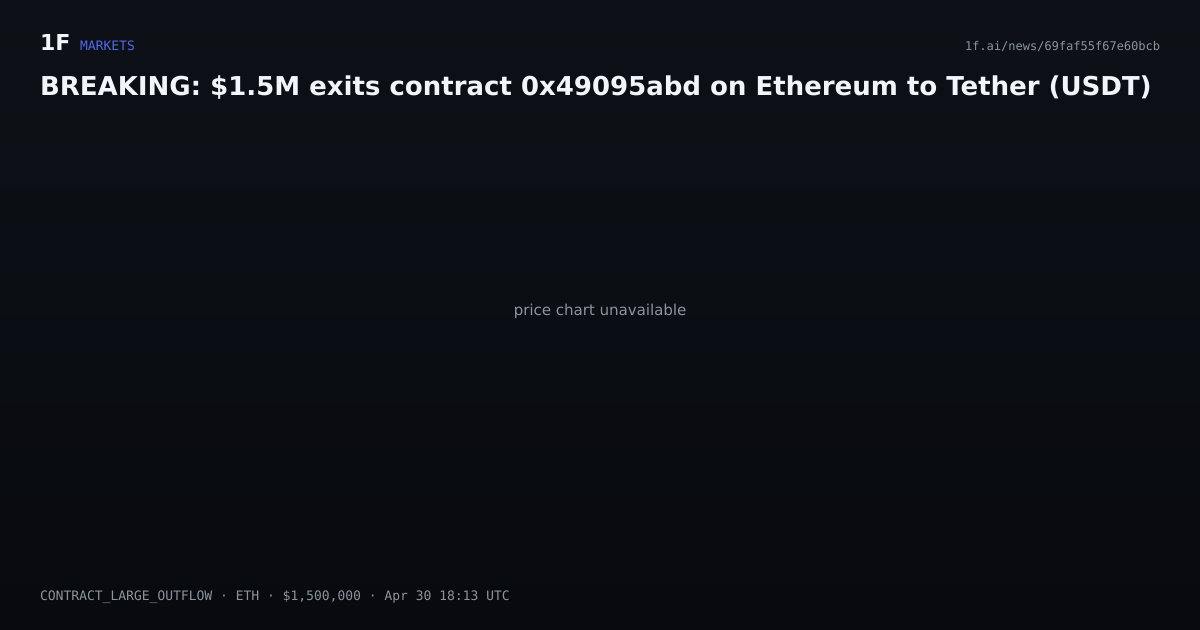 Chart for BREAKING: $1.5M exits contract 0x49095abd on Ethereum to Tether (USDT)