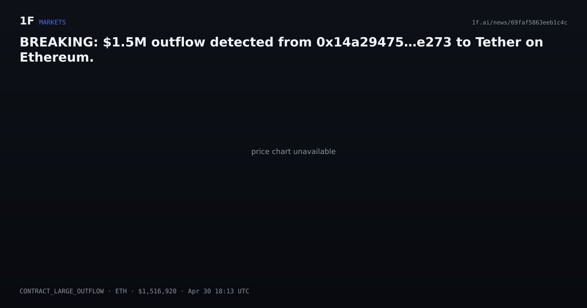 Chart for BREAKING: $1.5M outflow detected from 0x14a29475…e273 to Tether on Ethereum.