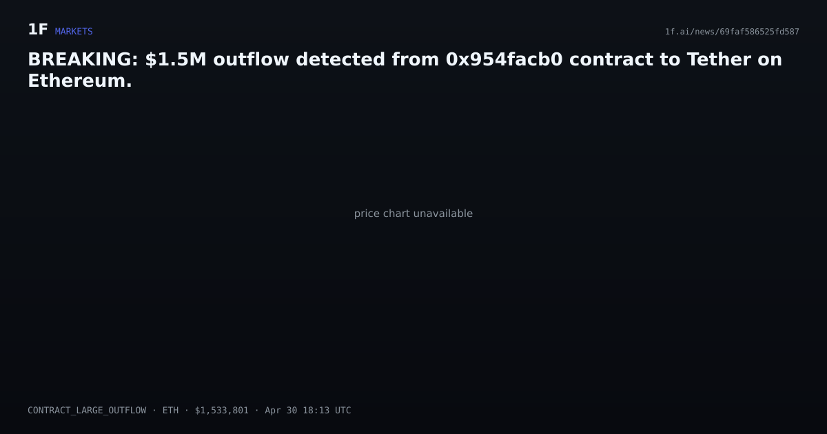 Chart for BREAKING: $1.5M outflow detected from 0x954facb0 contract to Tether on Ethereum.