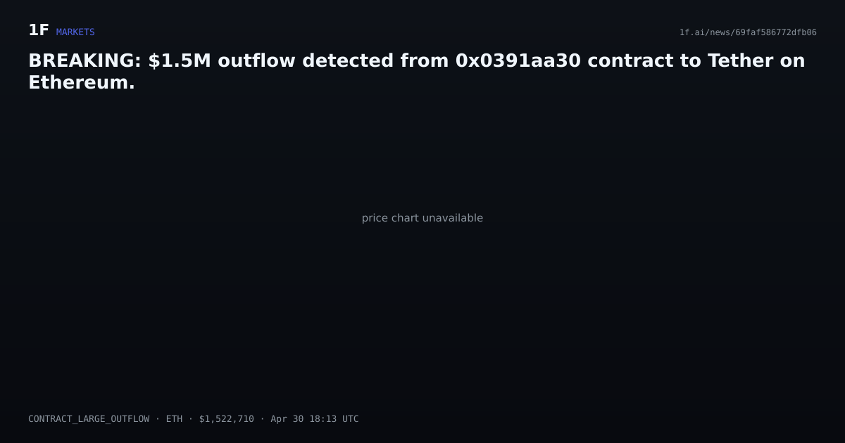 Chart for BREAKING: $1.5M outflow detected from 0x0391aa30 contract to Tether on Ethereum.