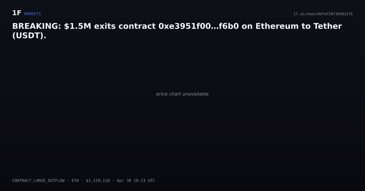 Chart for BREAKING: $1.5M exits contract 0xe3951f00…f6b0 on Ethereum to Tether (USDT).