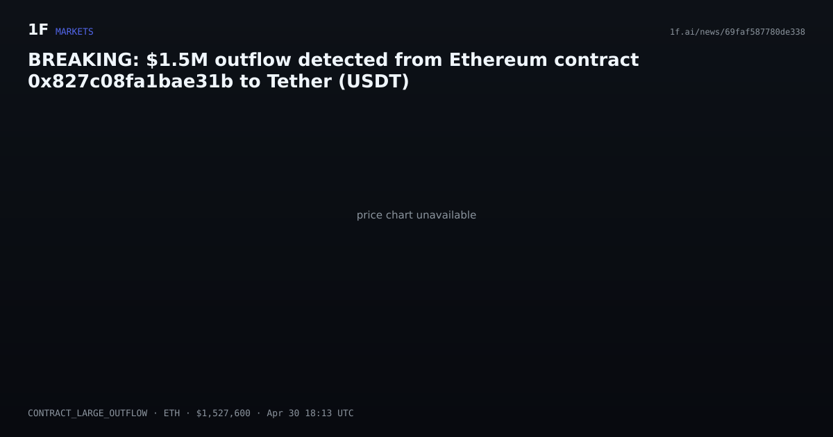 Chart for BREAKING: $1.5M outflow detected from Ethereum contract 0x827c08fa1bae31b to Tether (USDT)