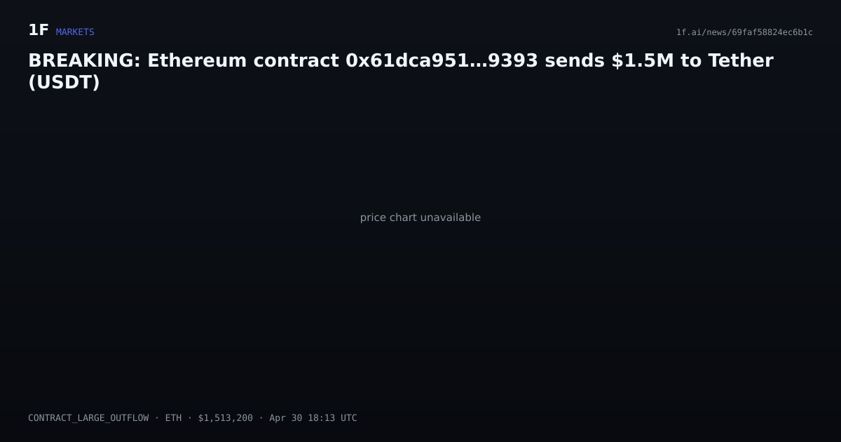 Chart for BREAKING: Ethereum contract 0x61dca951…9393 sends $1.5M to Tether (USDT)