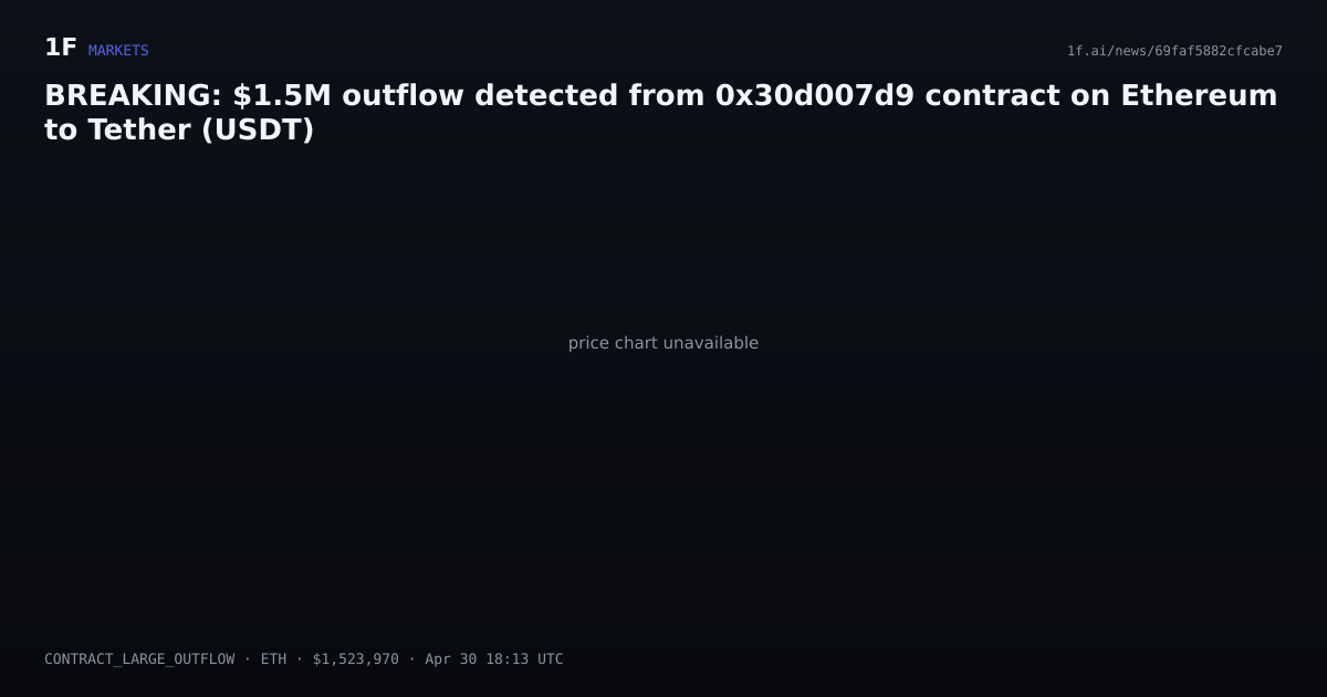Chart for BREAKING: $1.5M outflow detected from 0x30d007d9 contract on Ethereum to Tether (USDT)