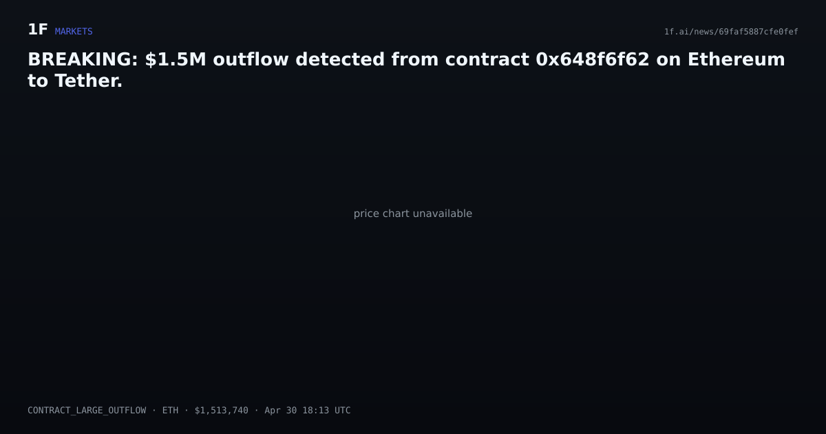 Chart for BREAKING: $1.5M outflow detected from contract 0x648f6f62 on Ethereum to Tether.