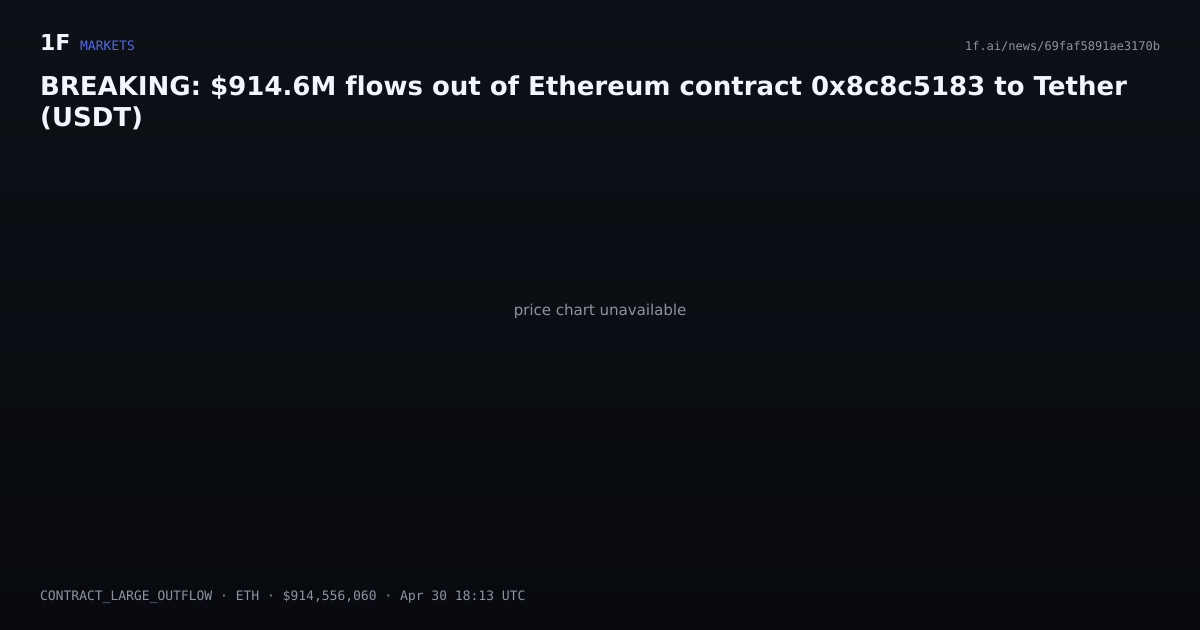 Chart for BREAKING: $914.6M flows out of Ethereum contract 0x8c8c5183 to Tether (USDT)