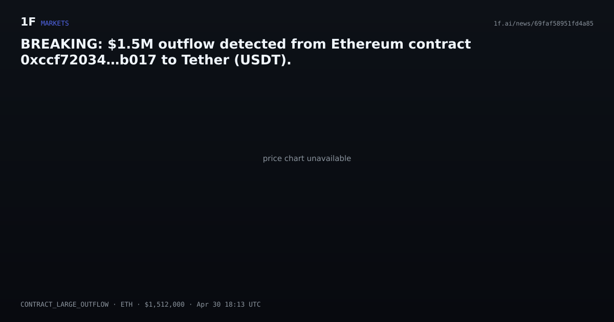 Chart for BREAKING: $1.5M outflow detected from Ethereum contract 0xccf72034…b017 to Tether (USDT).