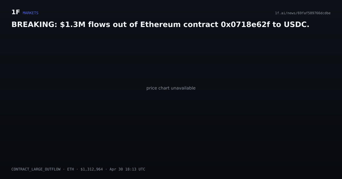 Chart for BREAKING: $1.3M flows out of Ethereum contract 0x0718e62f to USDC.