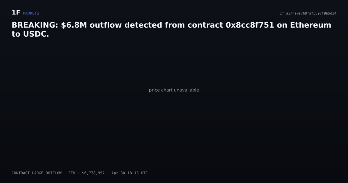 Chart for BREAKING: $6.8M outflow detected from contract 0x8cc8f751 on Ethereum to USDC.