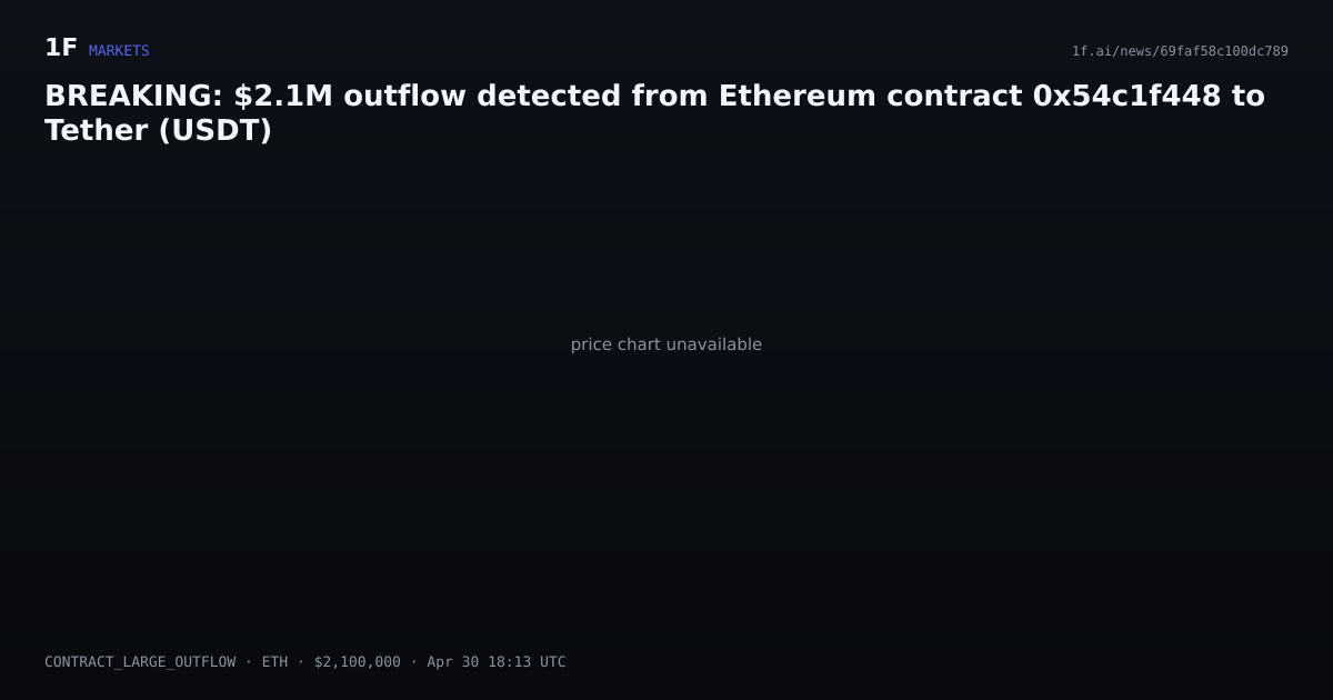 Chart for BREAKING: $2.1M outflow detected from Ethereum contract 0x54c1f448 to Tether (USDT)