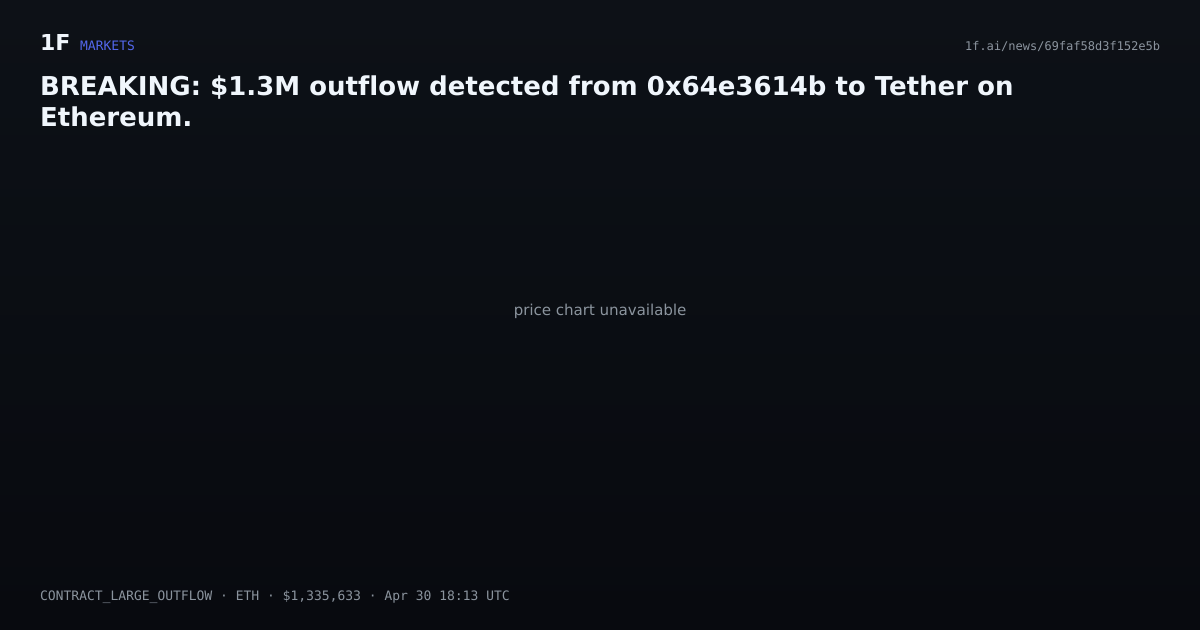 Chart for BREAKING: $1.3M outflow detected from 0x64e3614b to Tether on Ethereum.