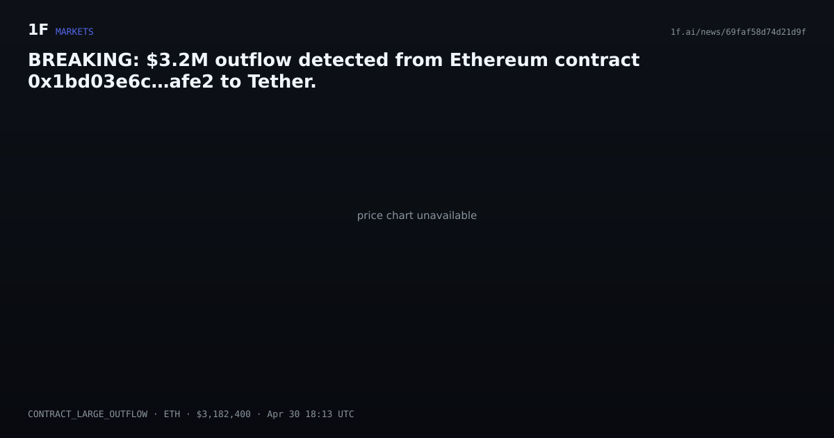 Chart for BREAKING: $3.2M outflow detected from Ethereum contract 0x1bd03e6c…afe2 to Tether.