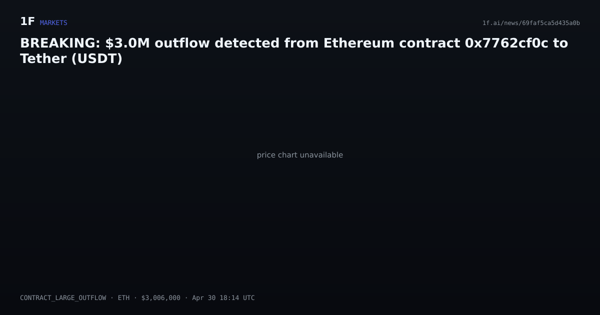 Chart for BREAKING: $3.0M outflow detected from Ethereum contract 0x7762cf0c to Tether (USDT)