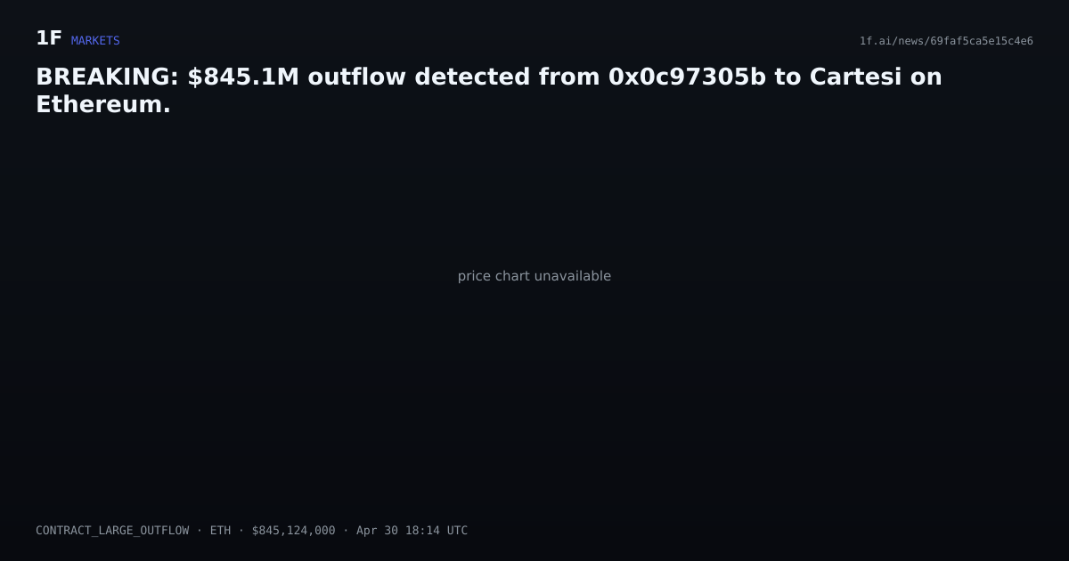 Chart for BREAKING: $845.1M outflow detected from 0x0c97305b to Cartesi on Ethereum.