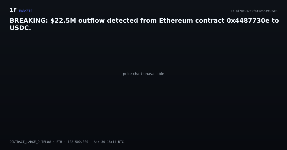 Chart for BREAKING: $22.5M outflow detected from Ethereum contract 0x4487730e to USDC.