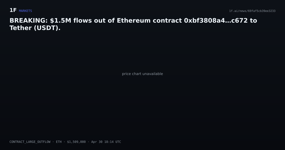 Chart for BREAKING: $1.5M flows out of Ethereum contract 0xbf3808a4…c672 to Tether (USDT).