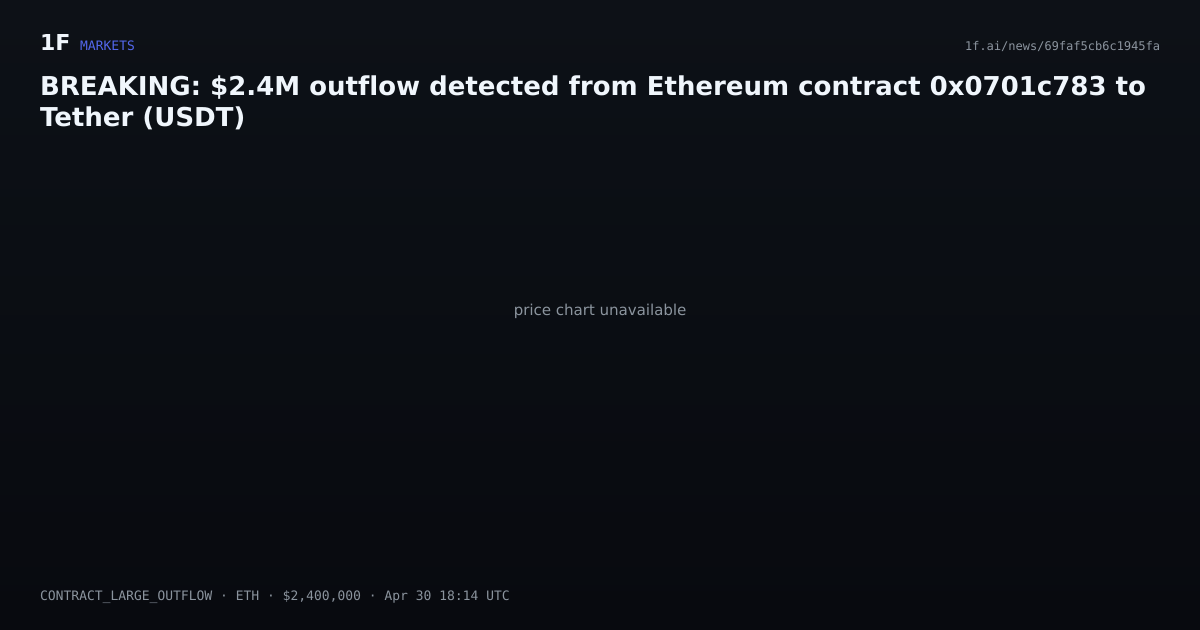 Chart for BREAKING: $2.4M outflow detected from Ethereum contract 0x0701c783 to Tether (USDT)