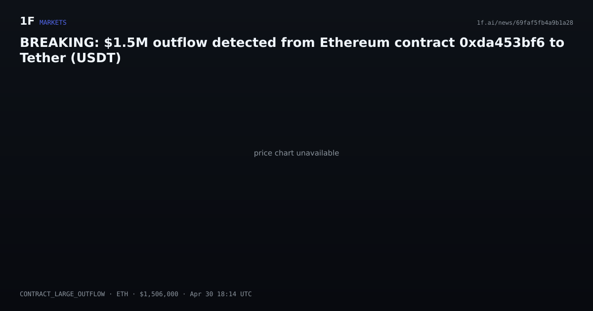 Chart for BREAKING: $1.5M outflow detected from Ethereum contract 0xda453bf6 to Tether (USDT)