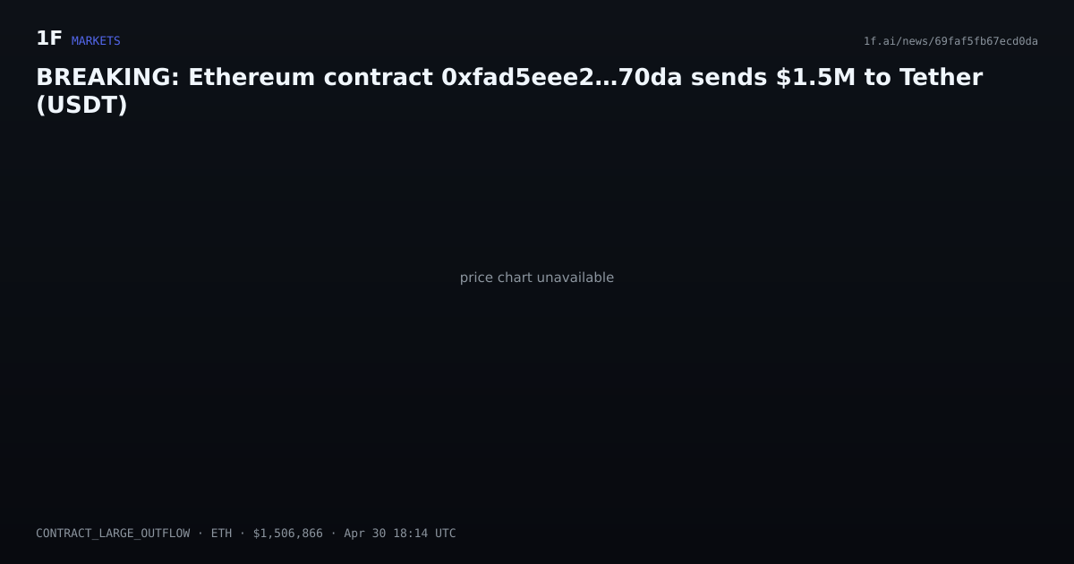 Chart for BREAKING: Ethereum contract 0xfad5eee2…70da sends $1.5M to Tether (USDT)