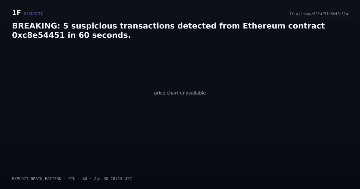 Chart for BREAKING: 5 suspicious transactions detected from Ethereum contract 0xc8e54451 in 60 seconds.